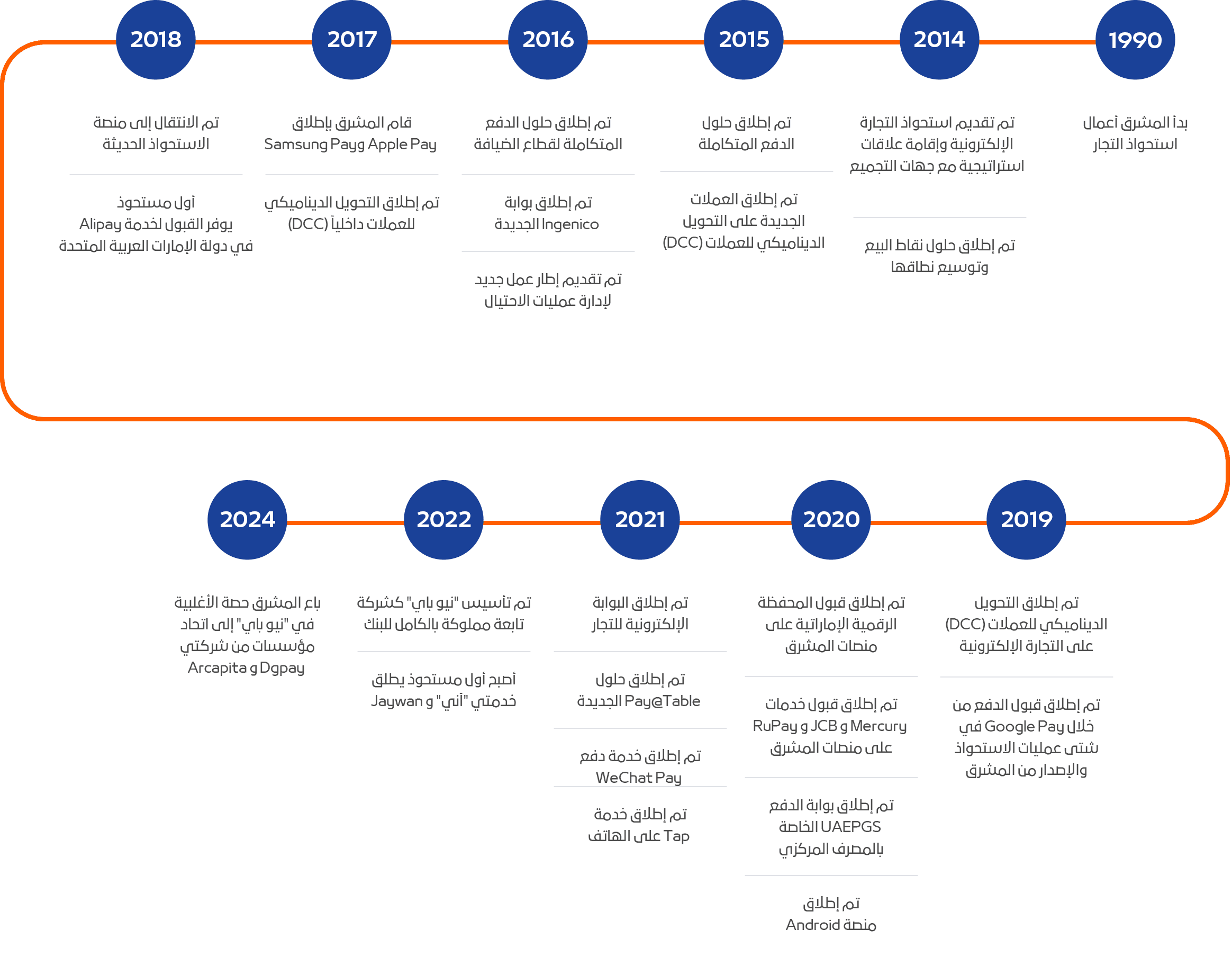 محطات NEOPAY البارزة من 1990 إلى 2024