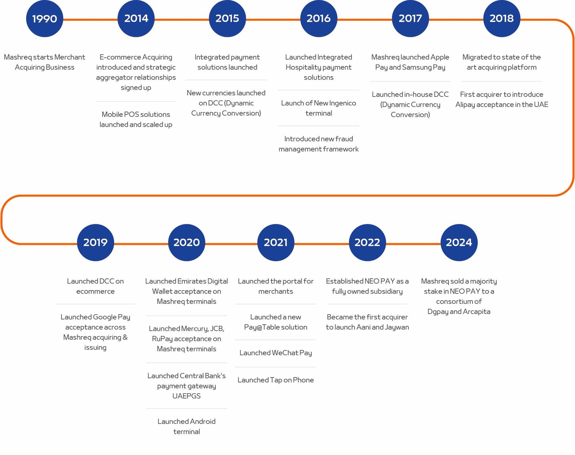 NEOPAY company milestones from 1990 to 2024
