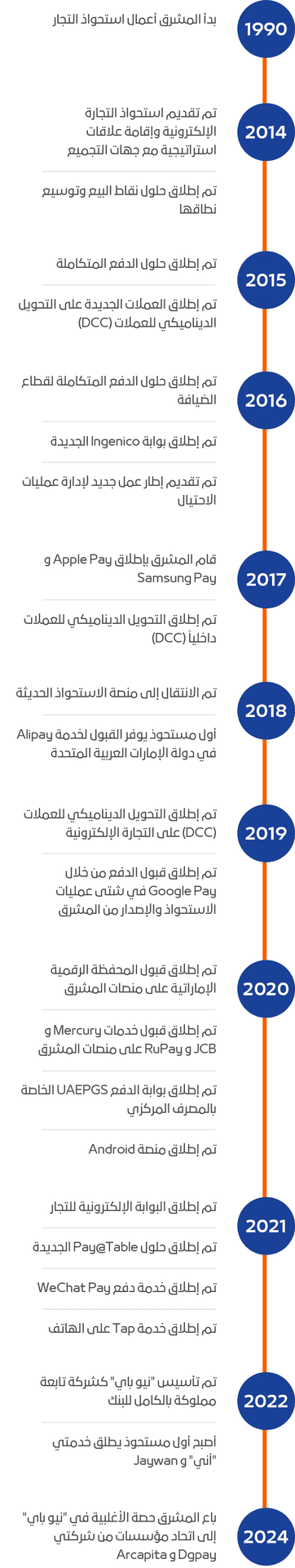 محطات NEOPAY البارزة من 1990 إلى 2024