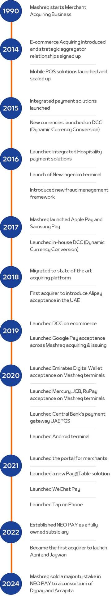 NEOPAY company milestones from 1990 to 2024